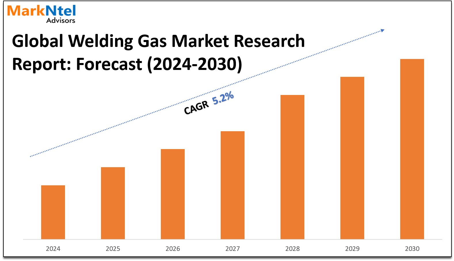 Welding Gas Market