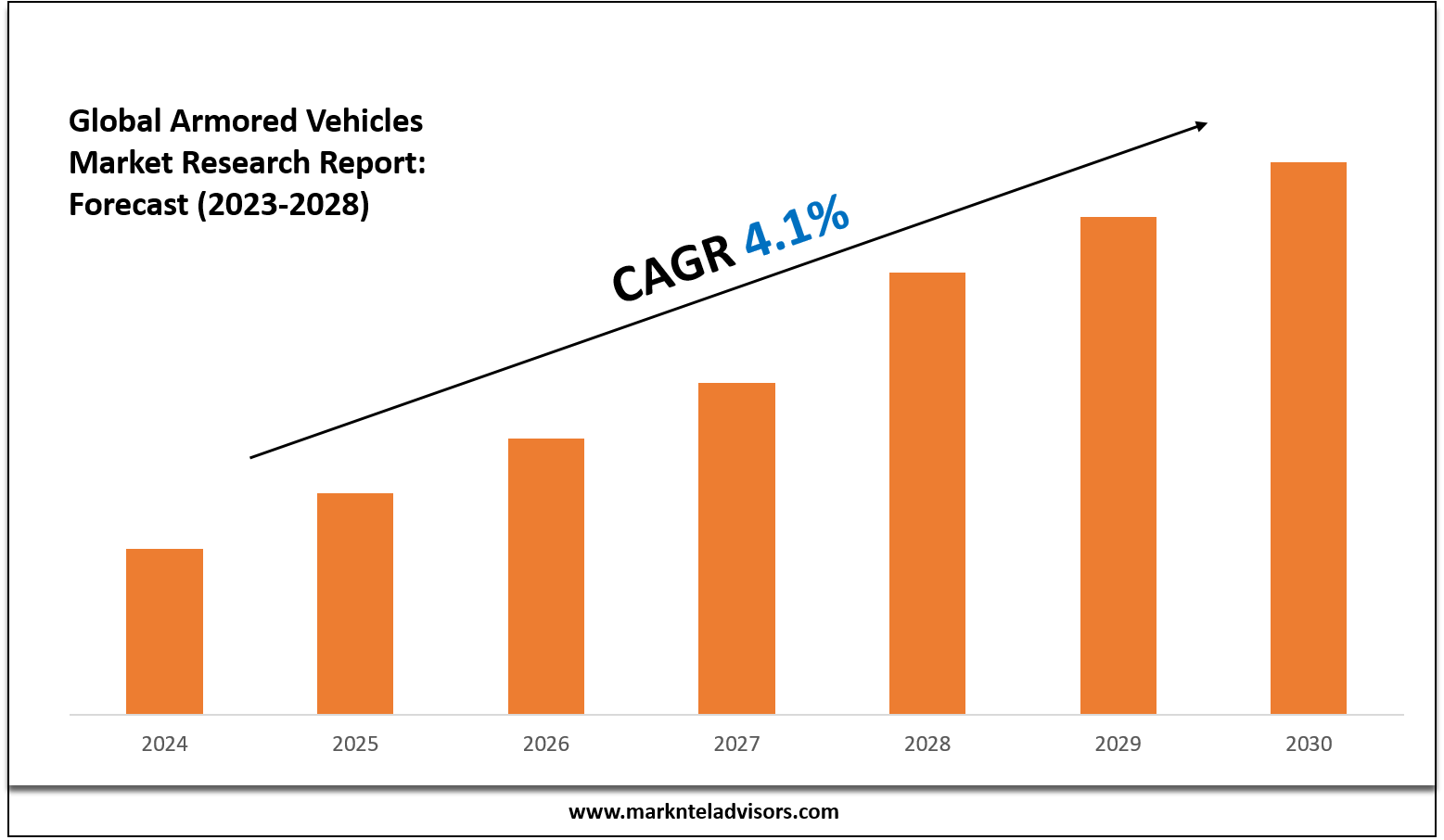 Armored Vehicles Market