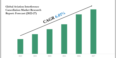 Aviation Interference Cancellation Market