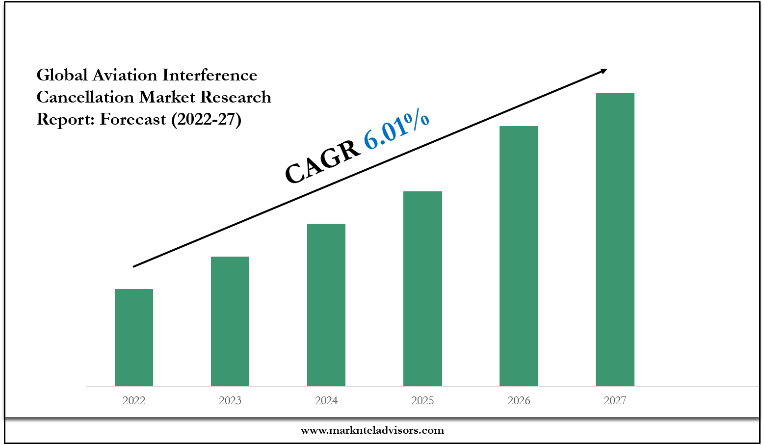 Aviation Interference Cancellation Market