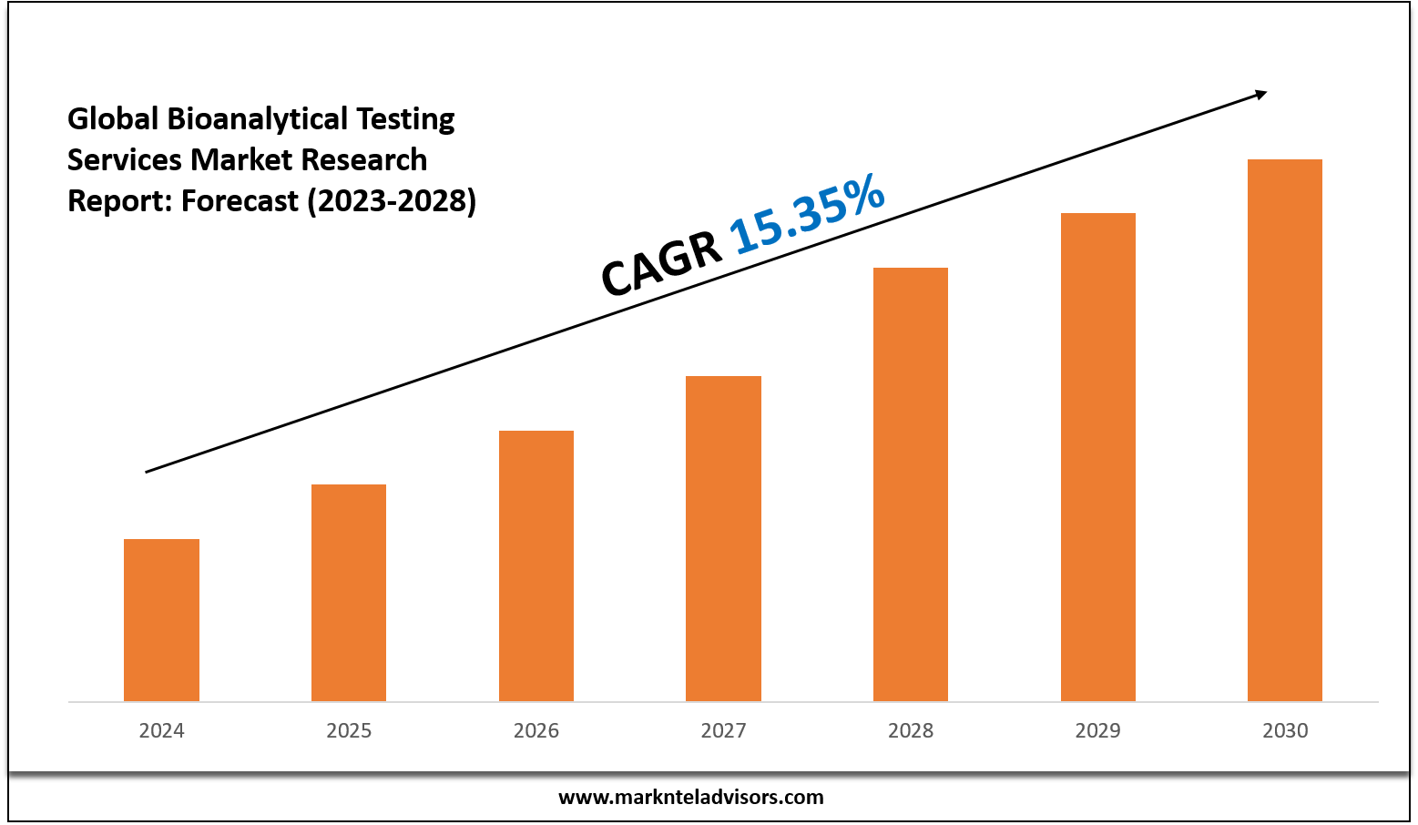 GCC Digital Advertising Market
