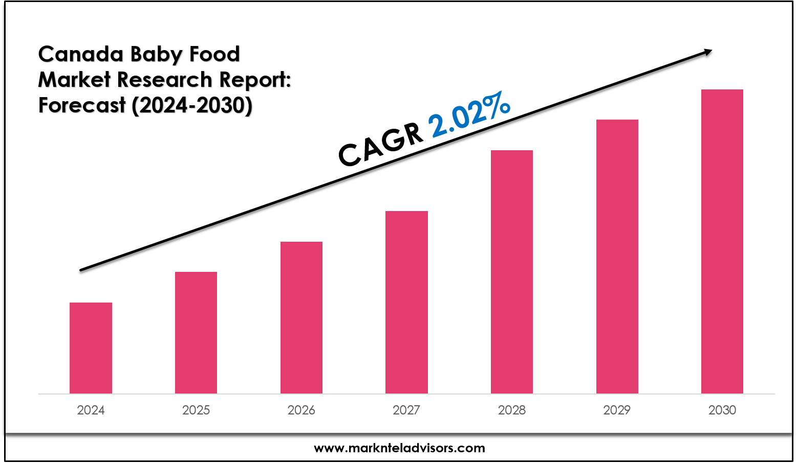 Canada Baby Food Market