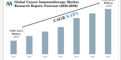 Cancer Immunotherapy Market