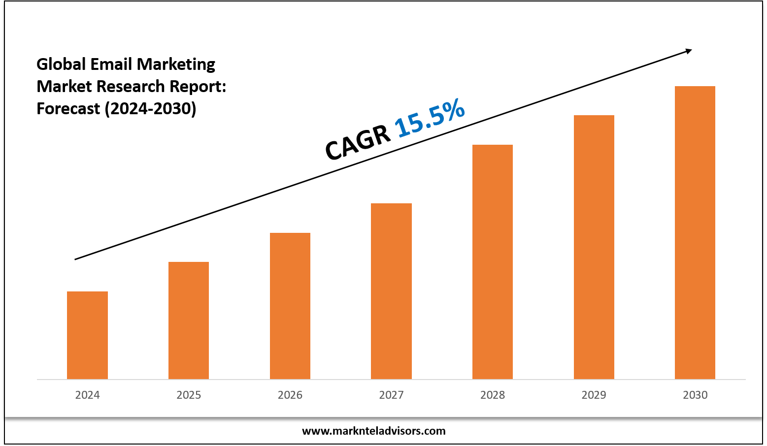 Email Marketing Market
