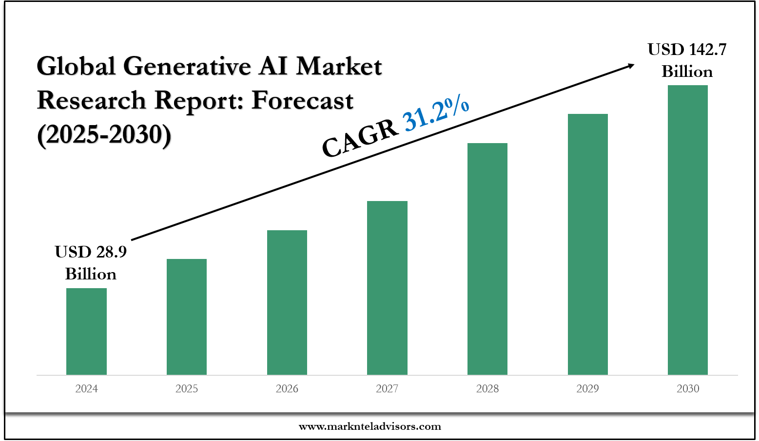 Generative AI Market