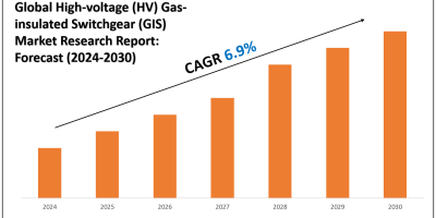 High-voltage (HV) Gas-insulated Switchgear (GIS) Market