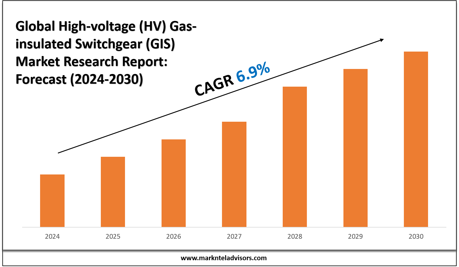 High-voltage (HV) Gas-insulated Switchgear (GIS) Market