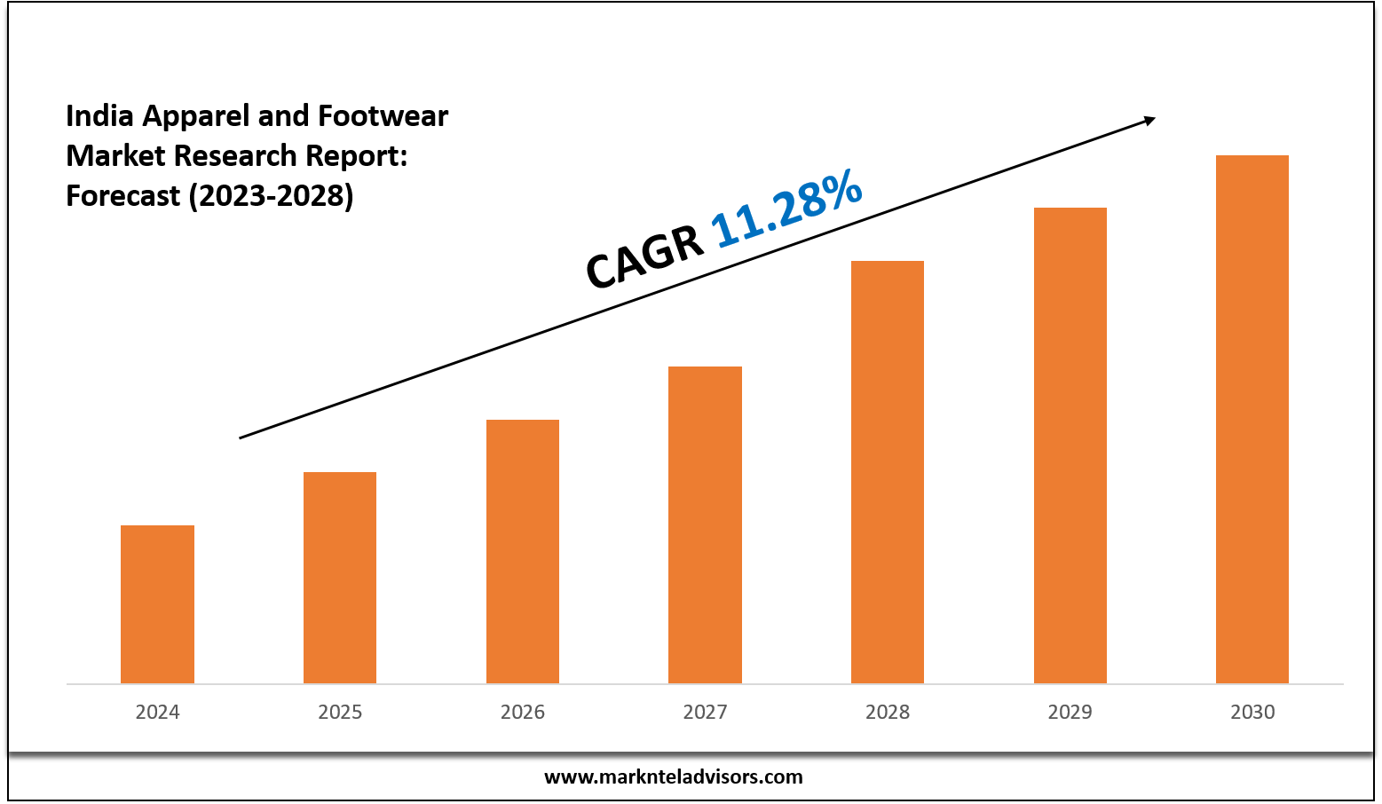 India Apparel & Footwear Market