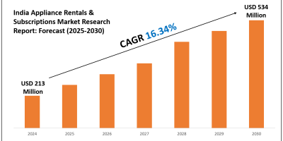 India Appliance Rentals & Subscriptions Market