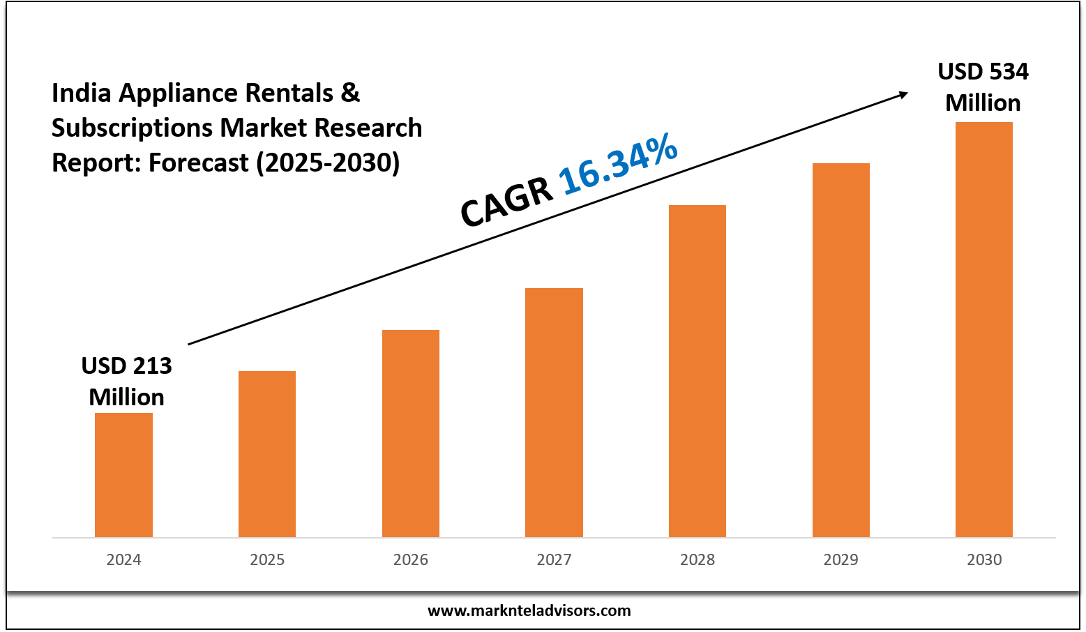 India Appliance Rentals & Subscriptions Market