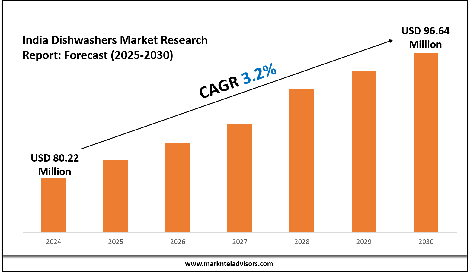 India Dishwashers Market