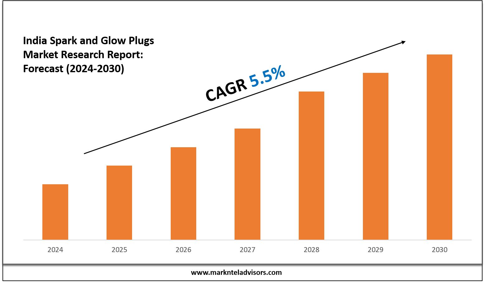 India Spark and Glow Plugs Market