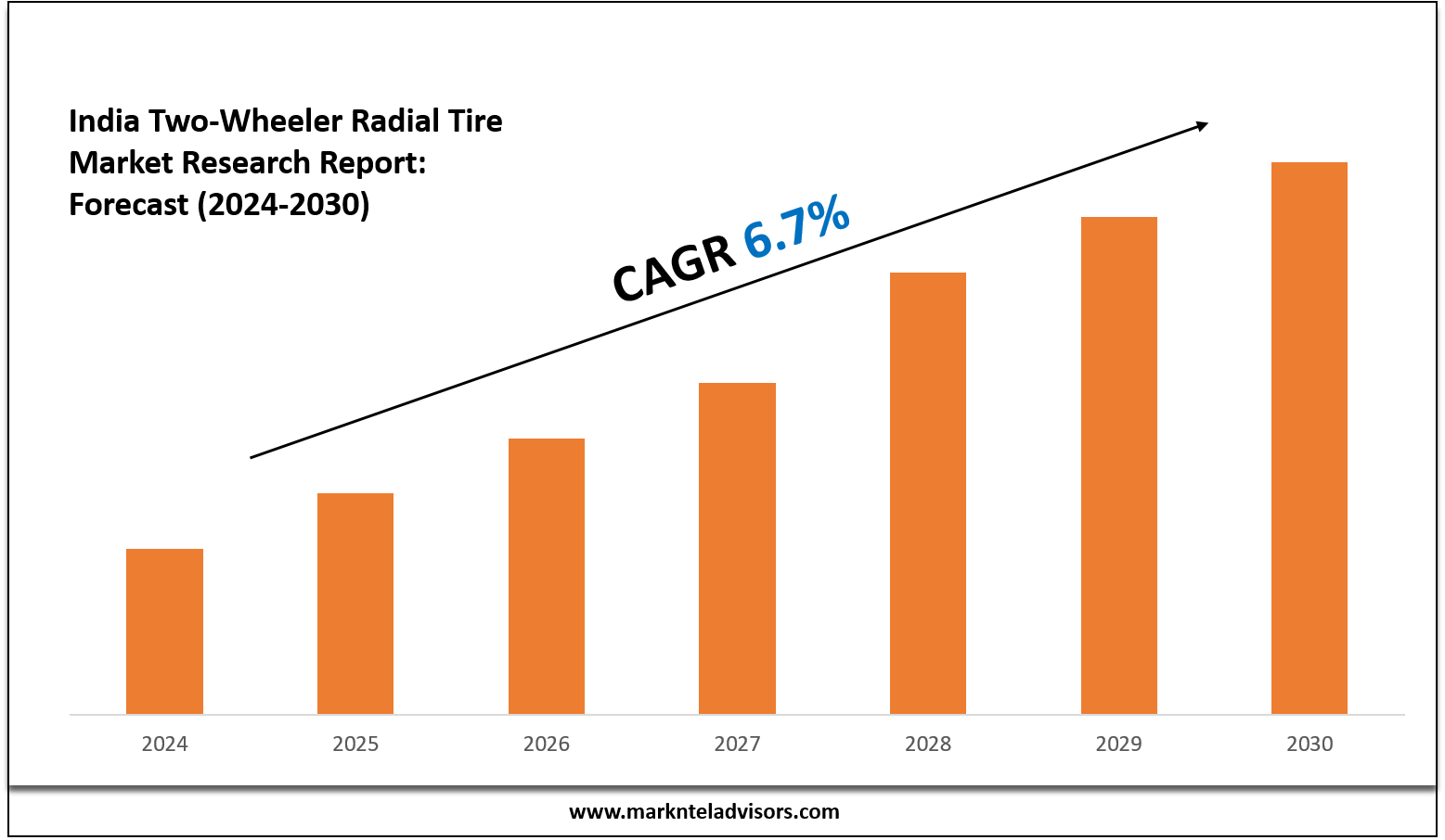 India Two-Wheeler Radial Tire Market