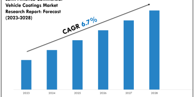 Latin America Commercial Vehicle Coatings Market