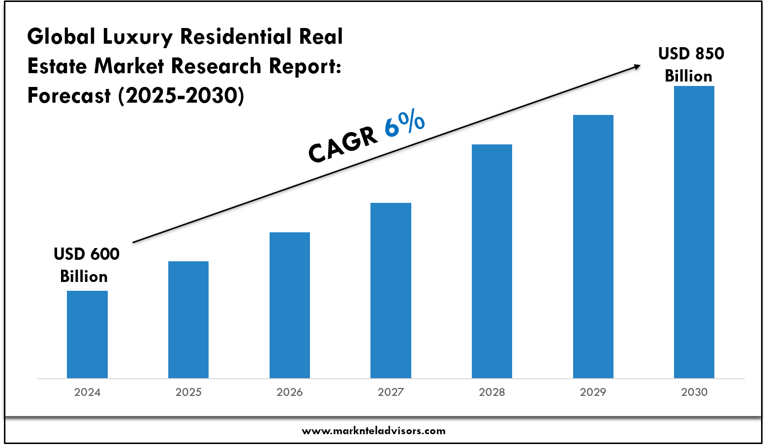 Luxury Residential Real Estate Market