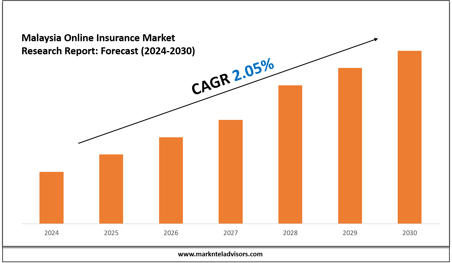 Malaysia Online Insurance Market
