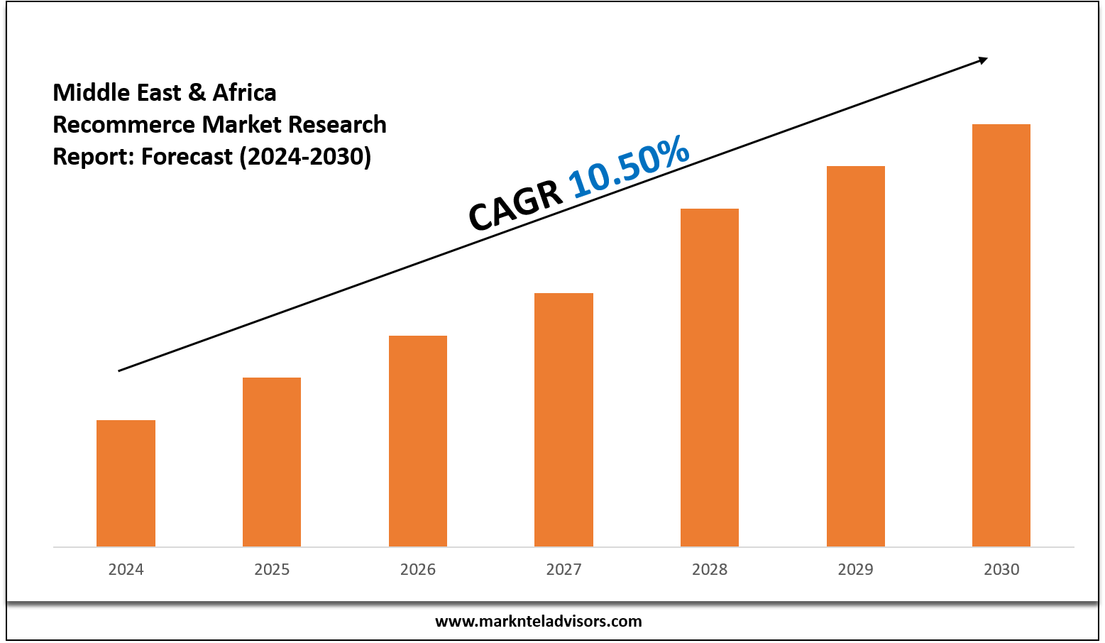 Middle East & Africa Recommerce Market