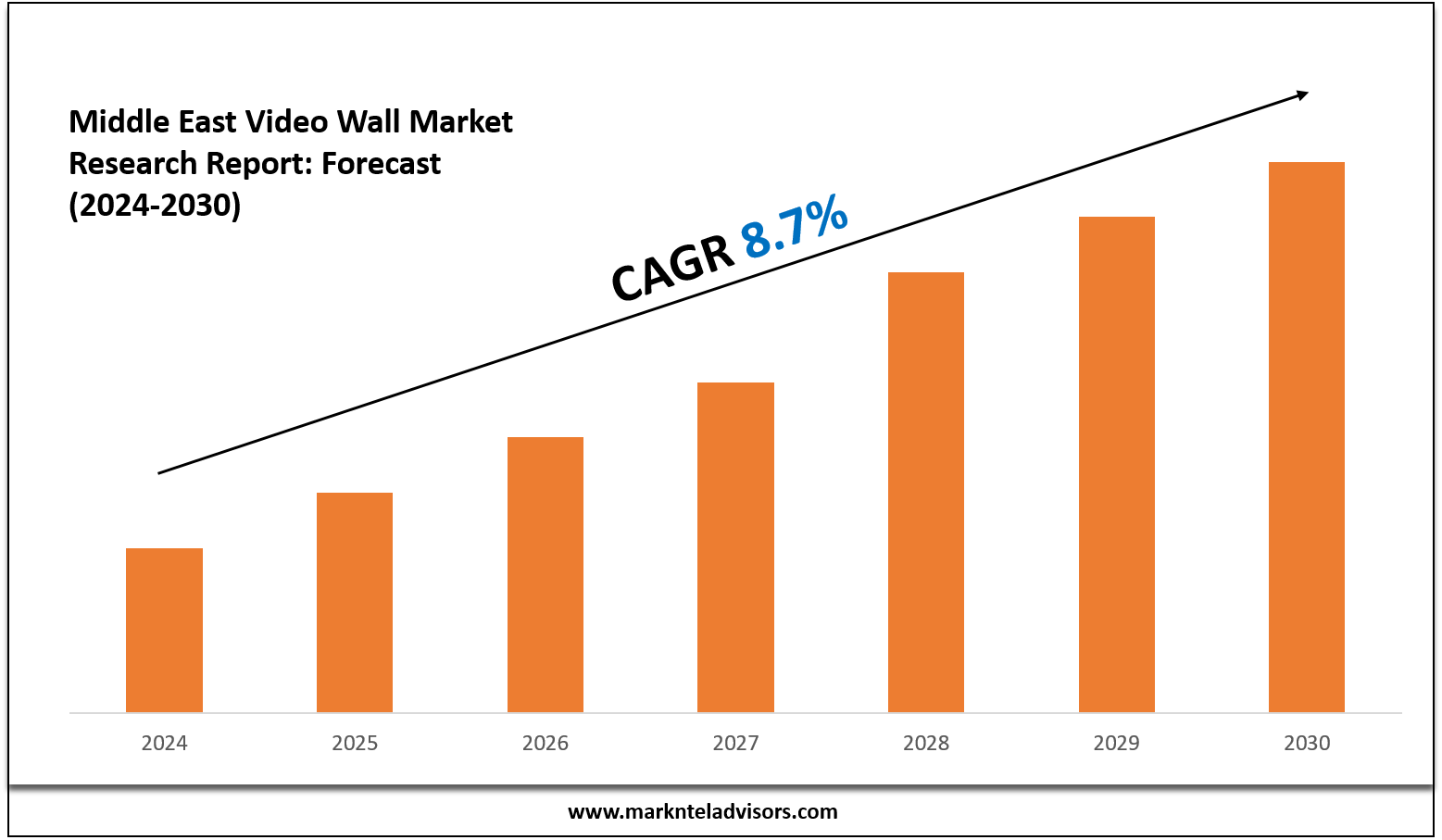 Middle East Video Wall Market