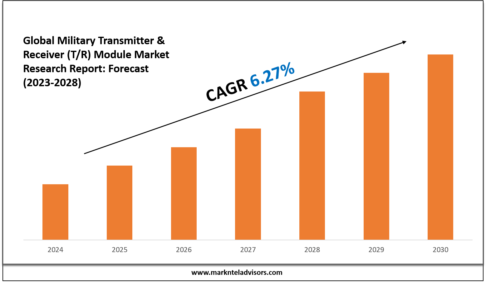 Military Transmitter & Receiver (T/R) Module Market