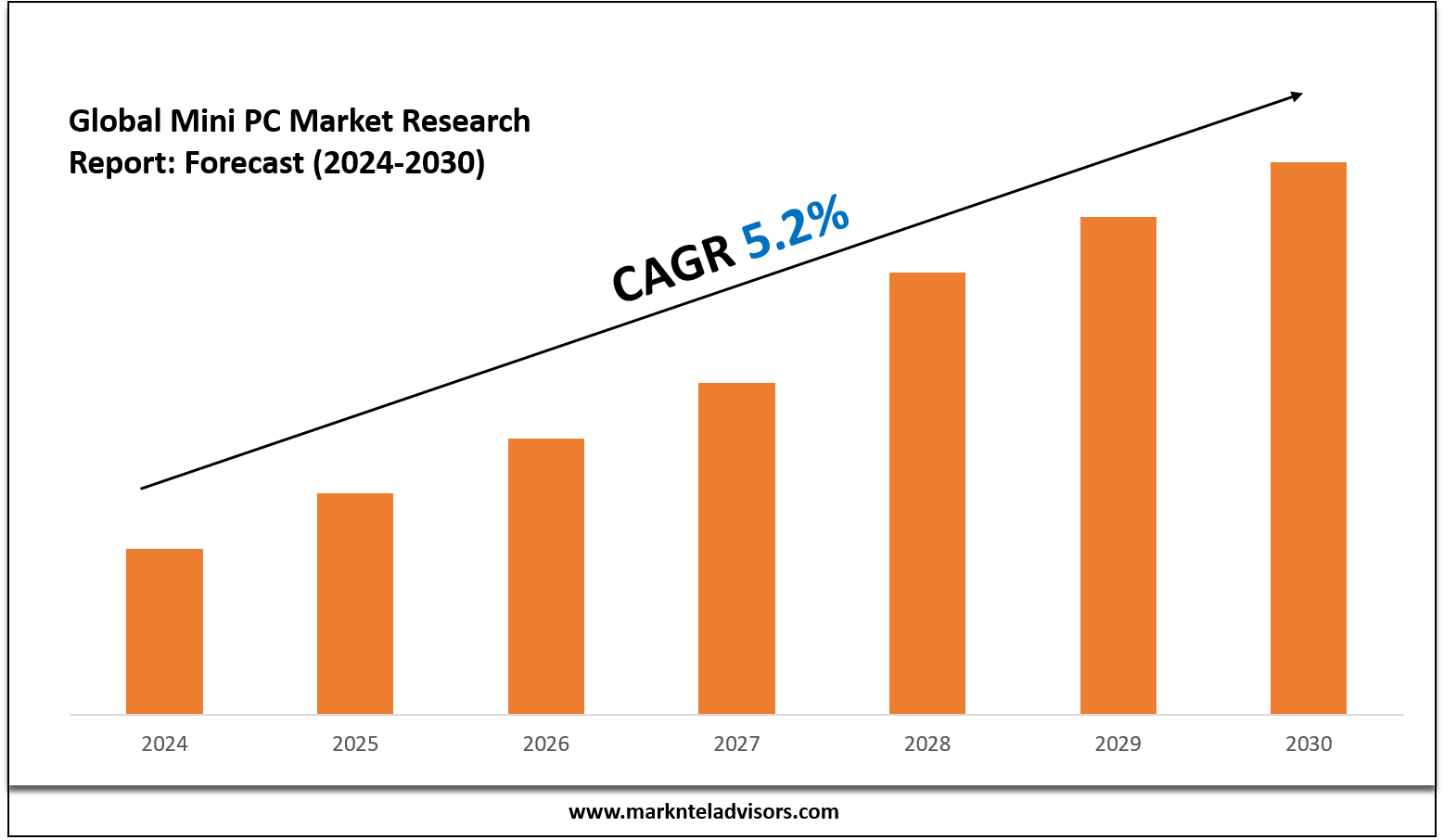 Mini PC Market