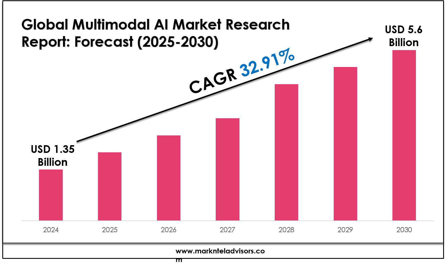 Multimodal AI Market