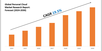 Personal Cloud Market