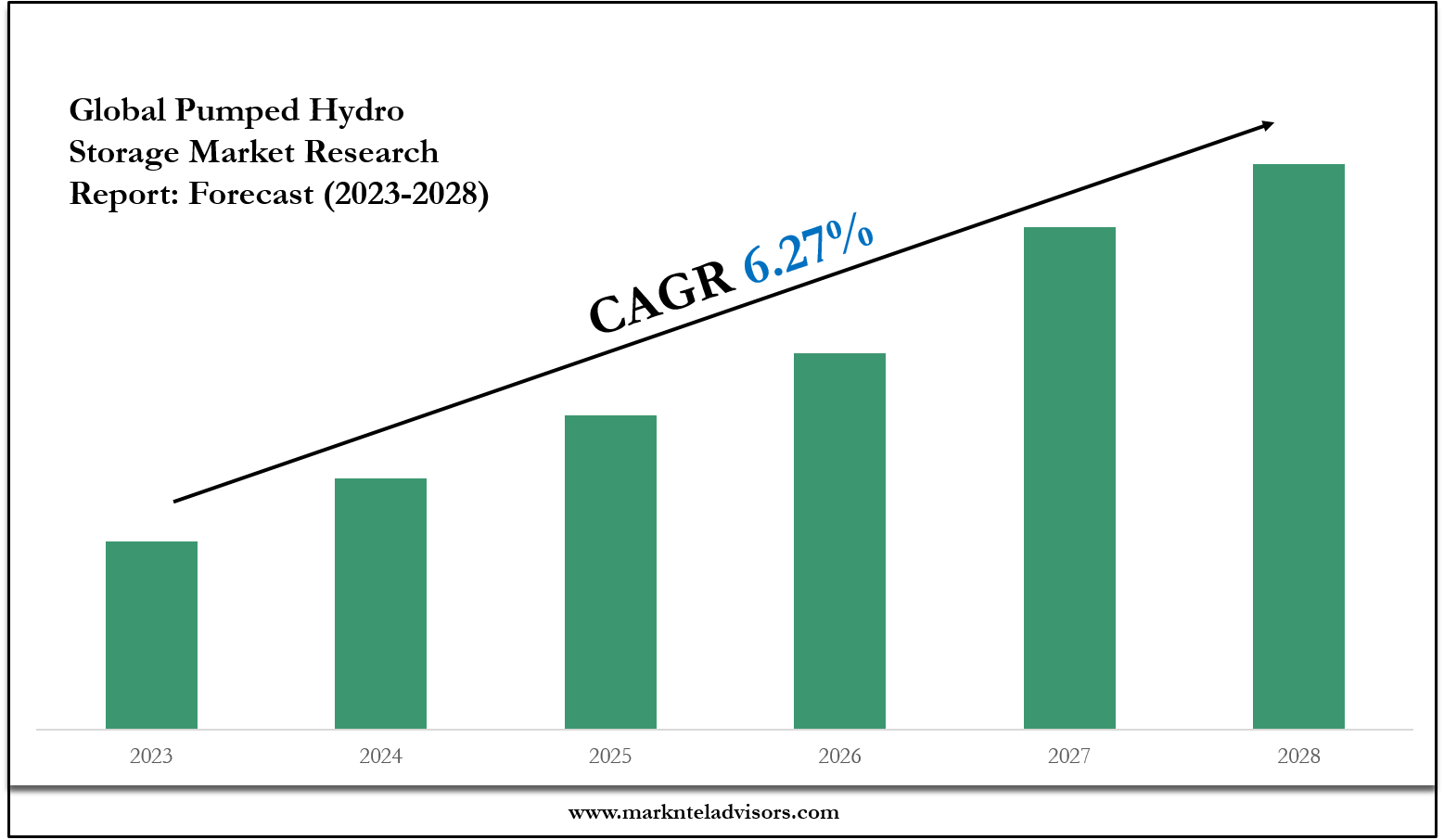 Pumped Hydro Storage Market