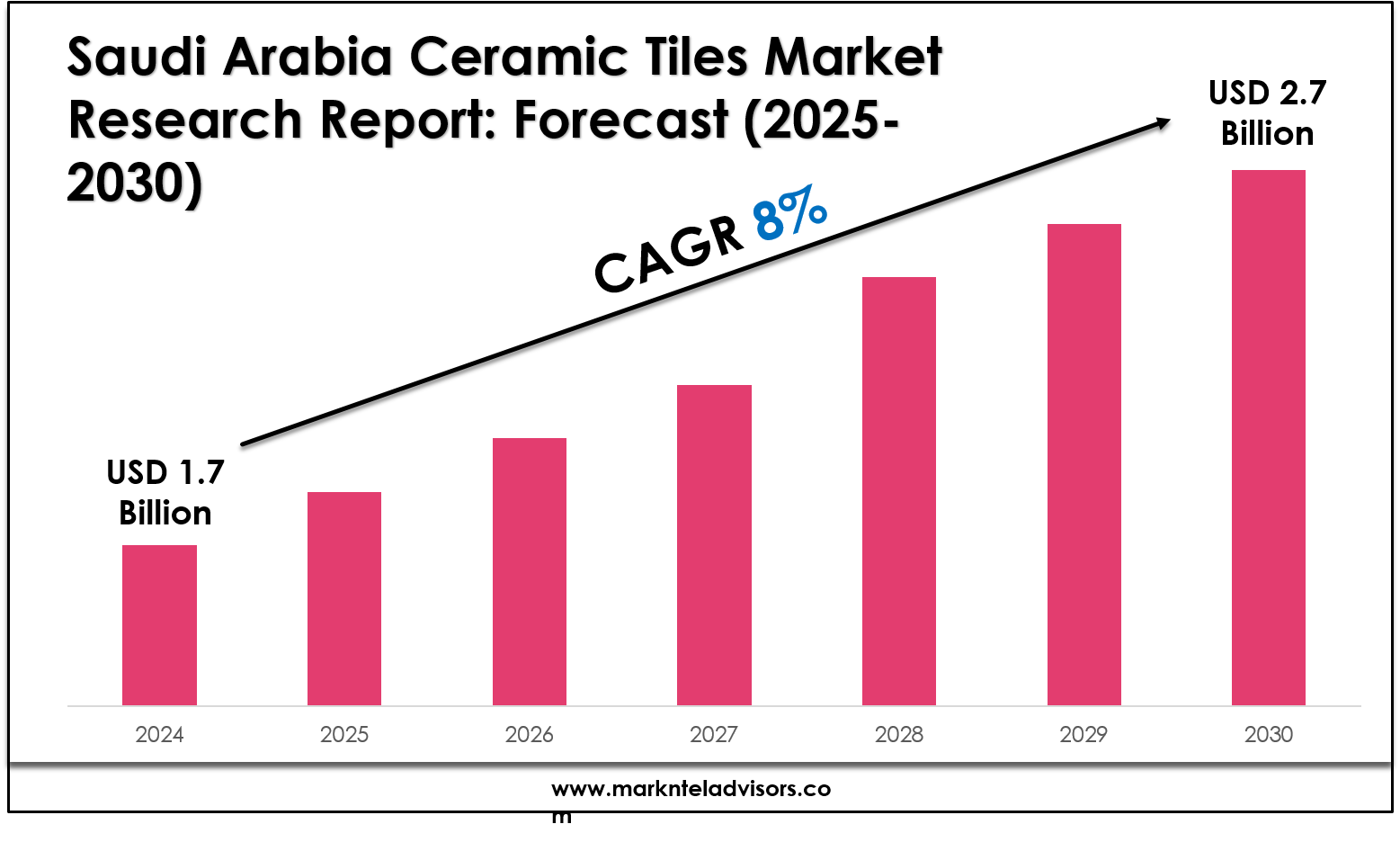 Saudi Arabia Ceramic Tiles Market