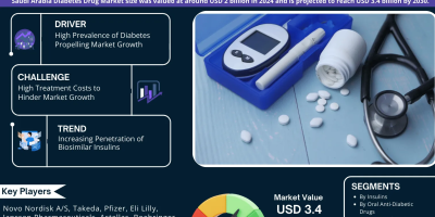 Saudi Arabia Diabetes Drug Market