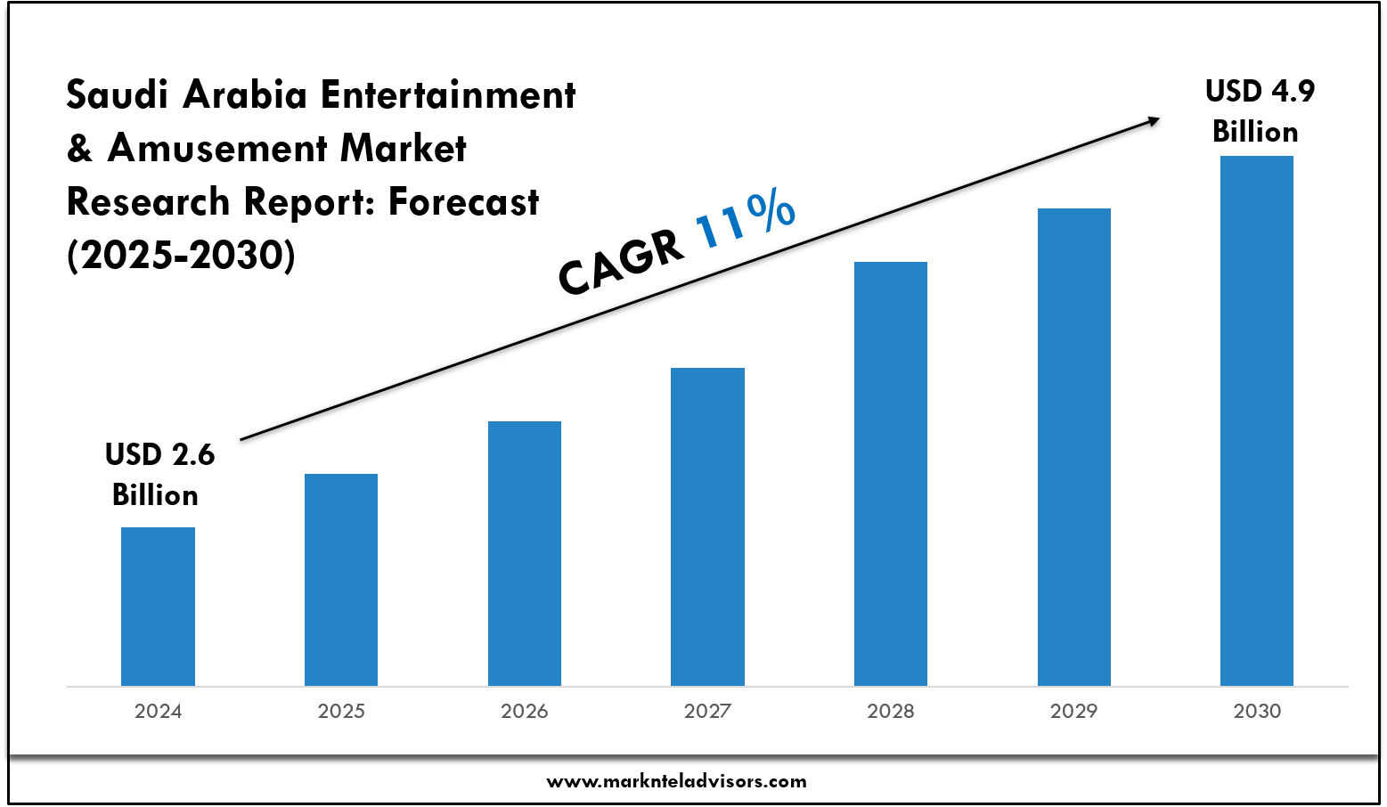 Saudi Arabia Entertainment & Amusement Market