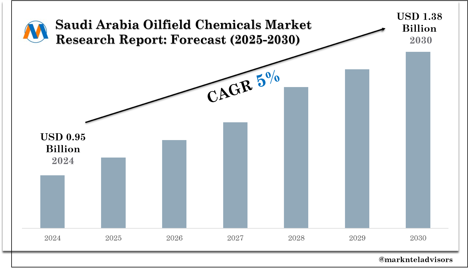 Saudi Arabia Oilfield Chemicals Market