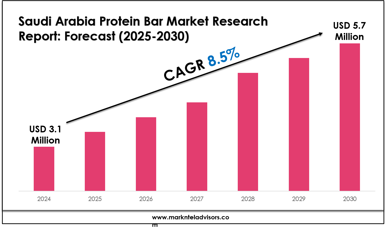 Saudi Arabia Protein Bar Market