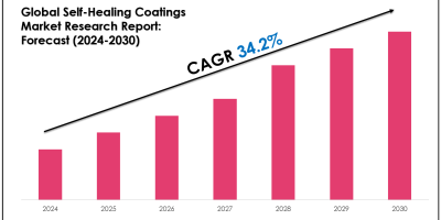 Self-Healing Coatings Market