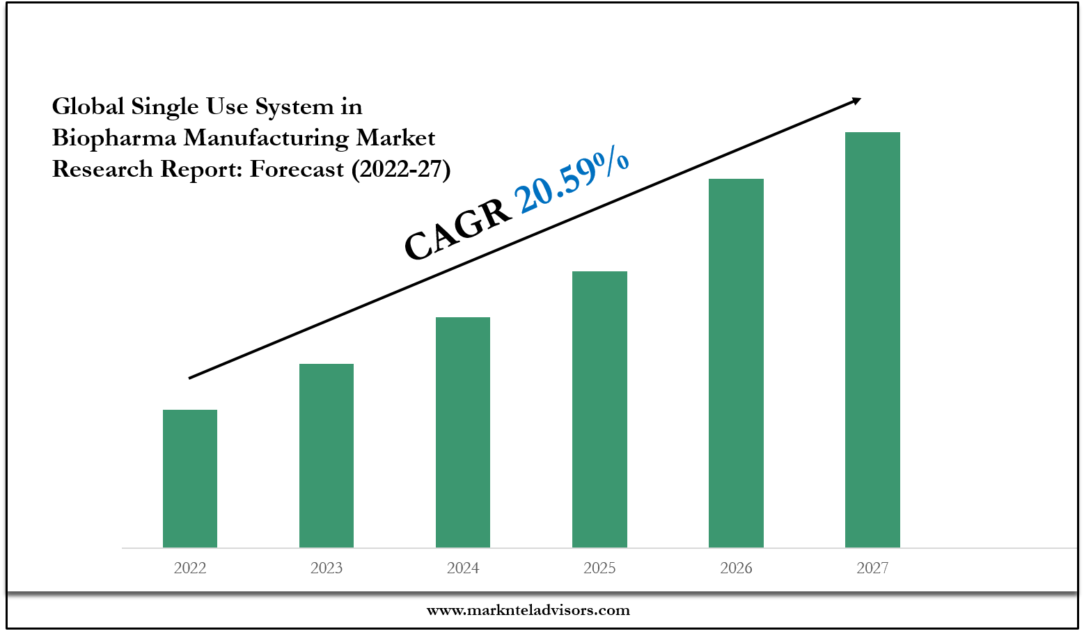Single Use System in Biopharma Manufacturing Market