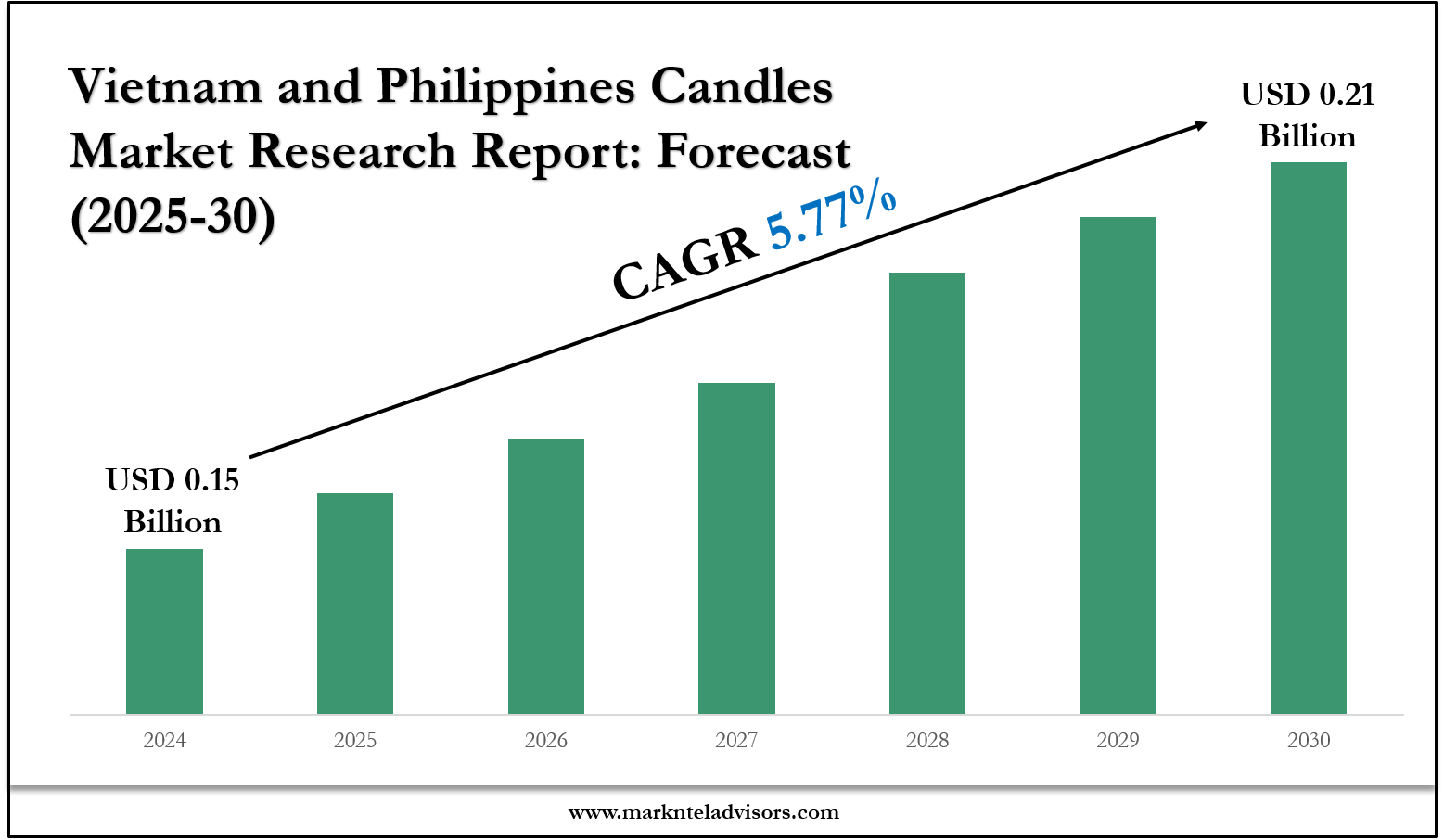 Vietnam and Philippines Candles Market