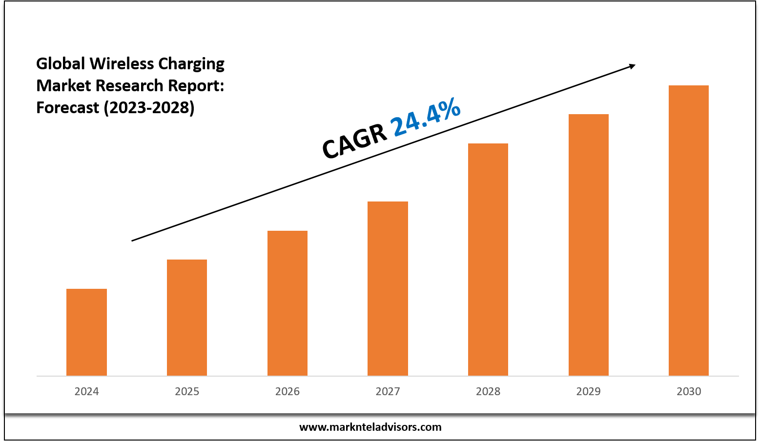 Wireless Charging Market