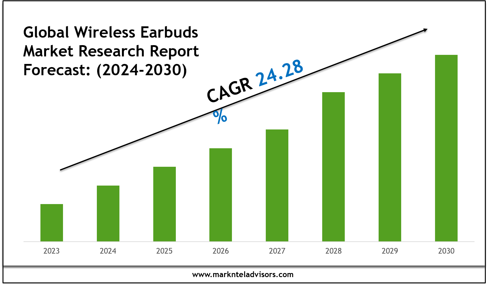 Wireless Earbuds Market