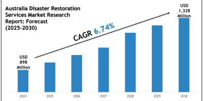 2025–2030 Australia Disaster Restoration Services Industry Outlook: Trends Led by Zintra Group, Restore Corp