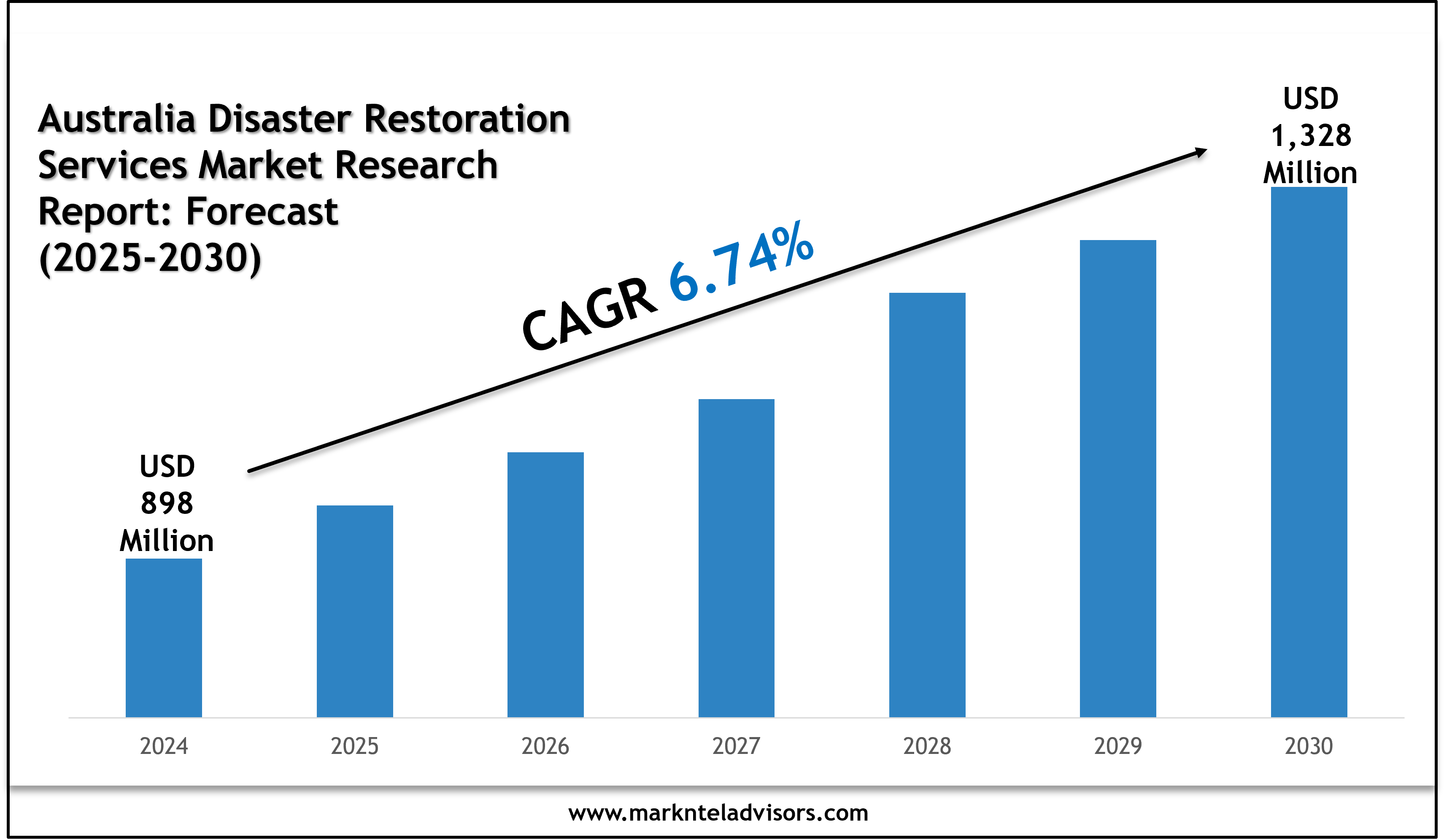 2025–2030 Australia Disaster Restoration Services Industry Outlook: Trends Led by Zintra Group, Restore Corp