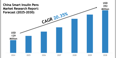 China Smart Insulin Pens Market Trends & Forecast: 2025–2030 Analysis on Ypsomed AG, Sinocare Inc.