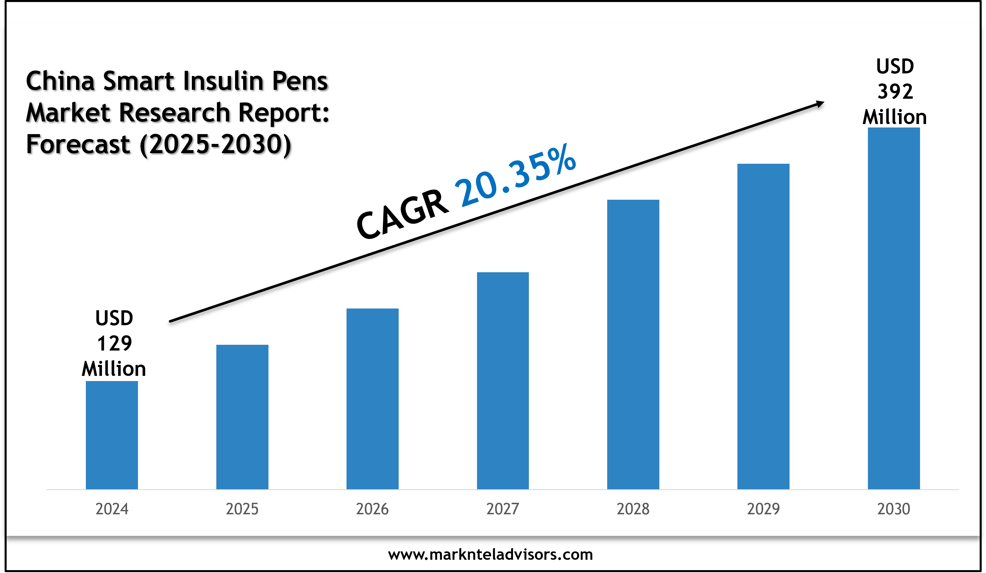 China Smart Insulin Pens Market Trends & Forecast: 2025–2030 Analysis on Ypsomed AG, Sinocare Inc.