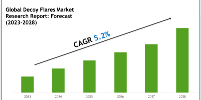 Decoy Flares Market Forecast with Charts and Key Data 2028