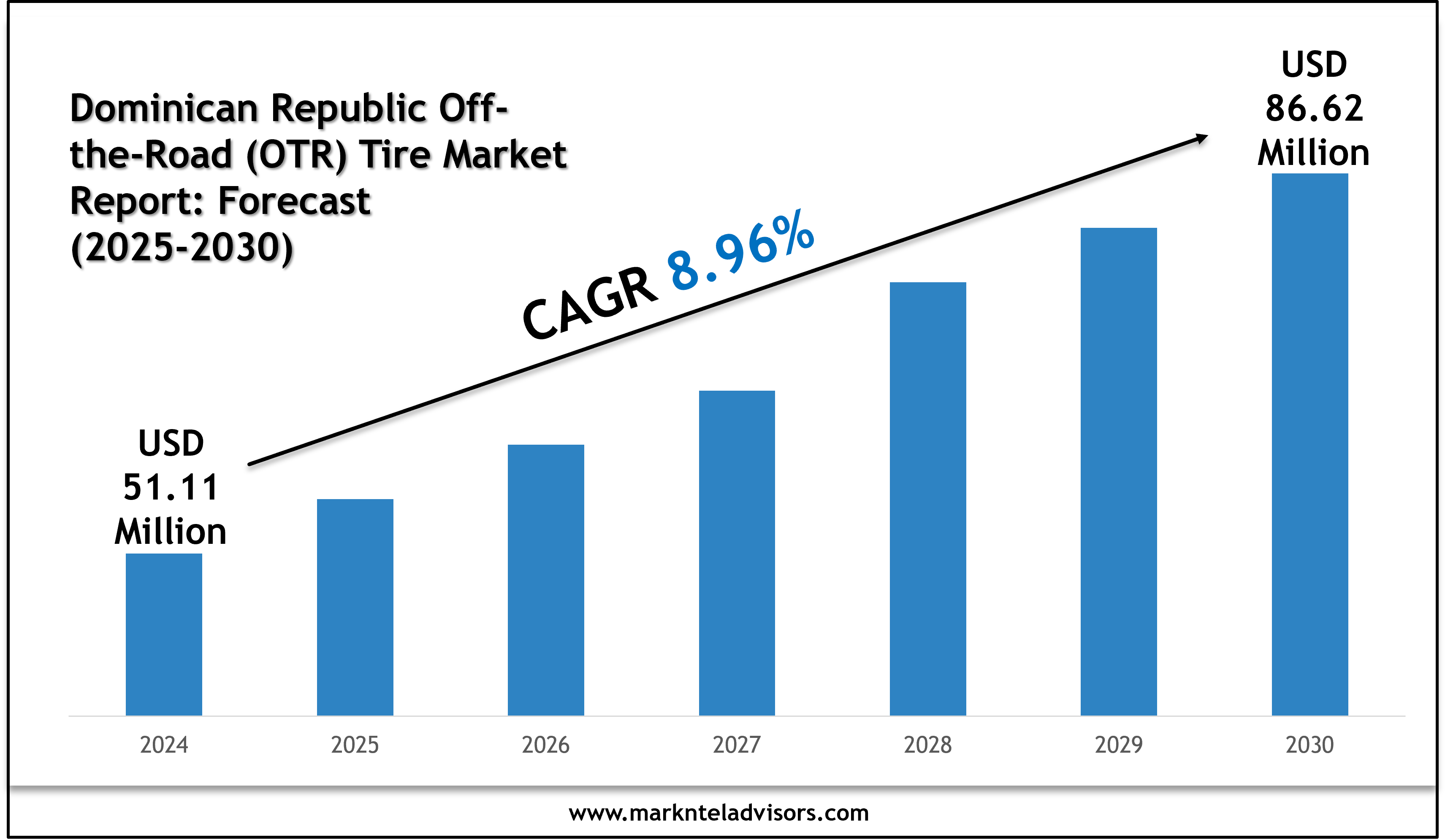 2025–2030 Dominican Republic Off-the-Road (OTR) Tire Industry Outlook: Trends Led by Bridgestone Corp., Michelin
