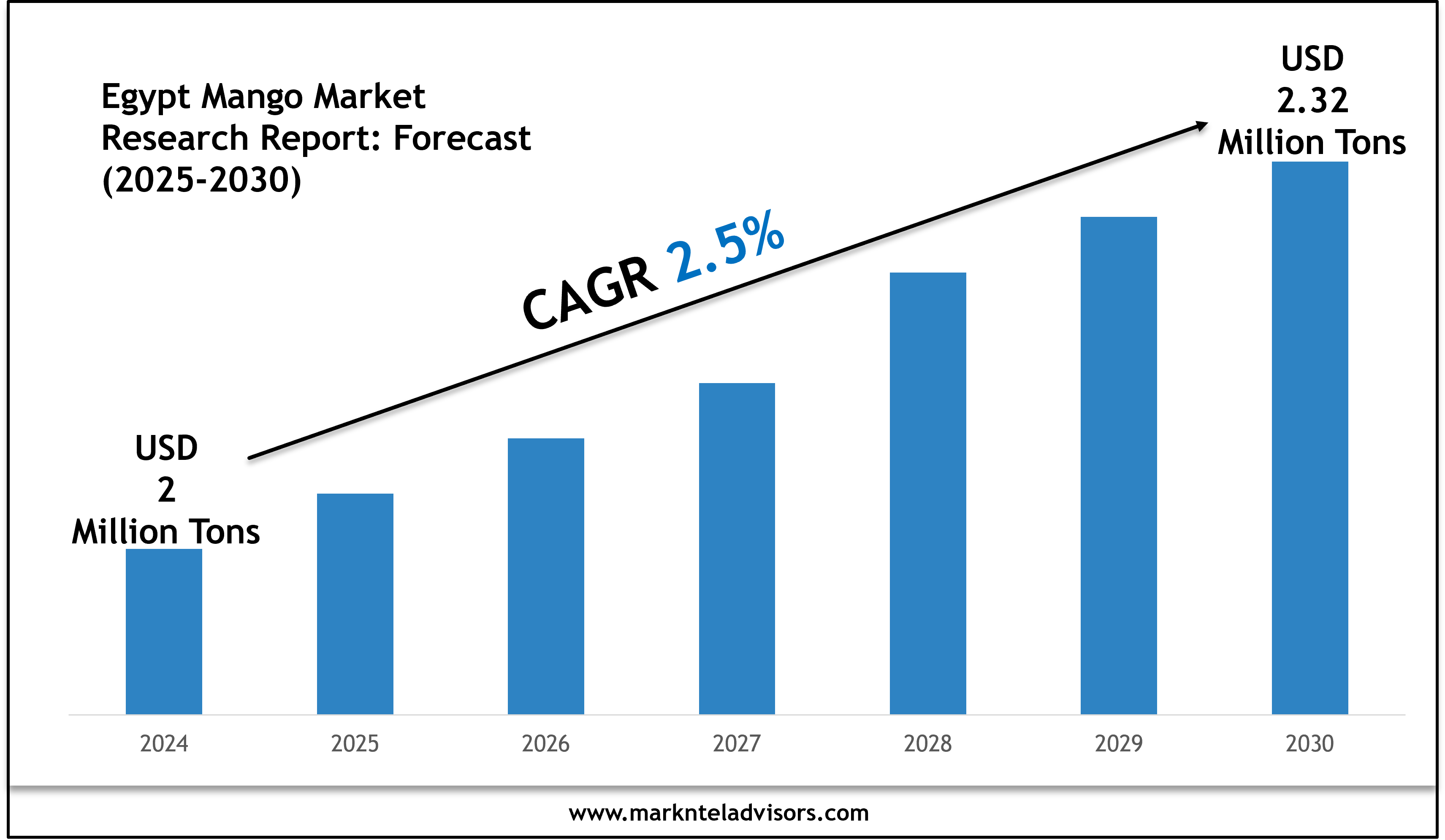 2025–2030 Egypt Mango Industry Outlook: Trends Led by Fresh Fruits Company, Royal Egyptian Mangoes