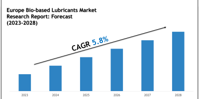 Europe Bio-based Lubricants Market Scope, Size and Forecast Analysis Report 2028