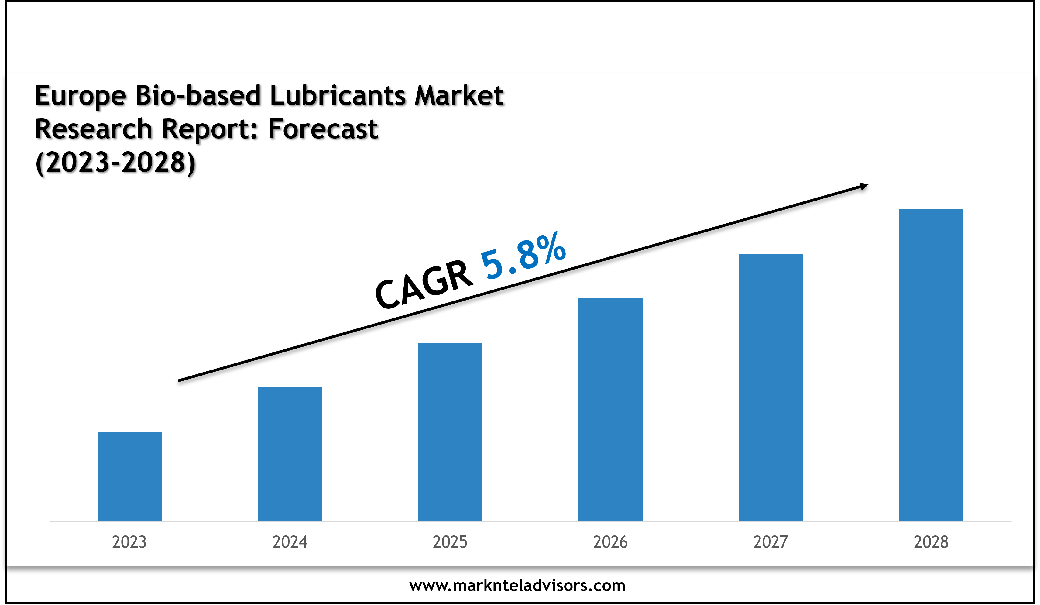 Europe Bio-based Lubricants Market Scope, Size and Forecast Analysis Report 2028