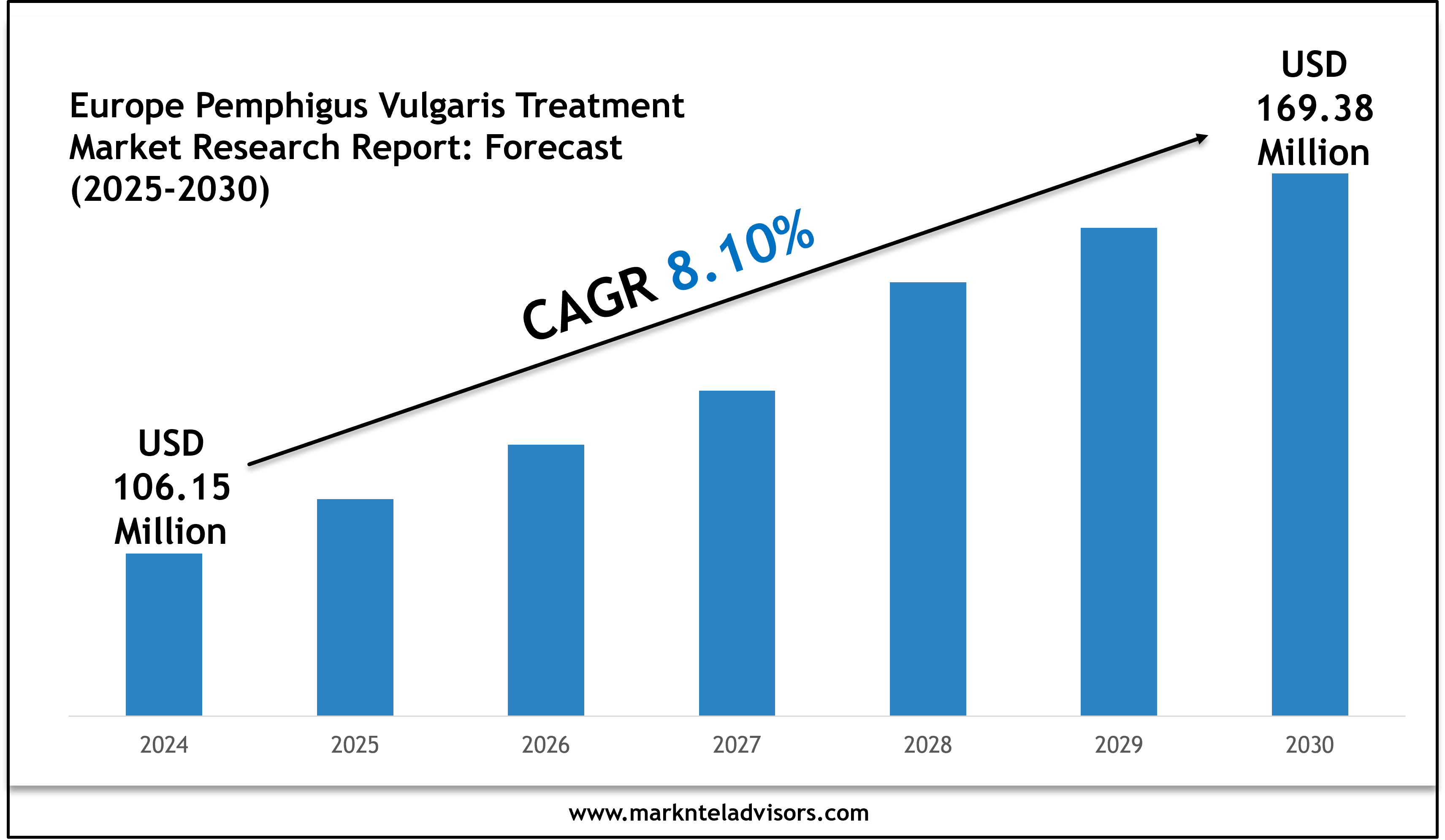 Europe Pemphigus Vulgaris Treatment Market Overview 2025–2030: Trends by Novartis AG and Roche Holding AG