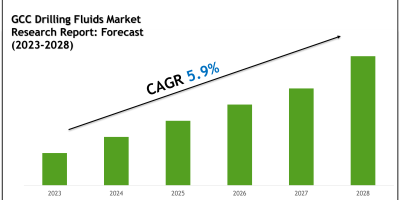 GCC Drilling Fluids Market Charts, Graphs and Forecast Report 2028