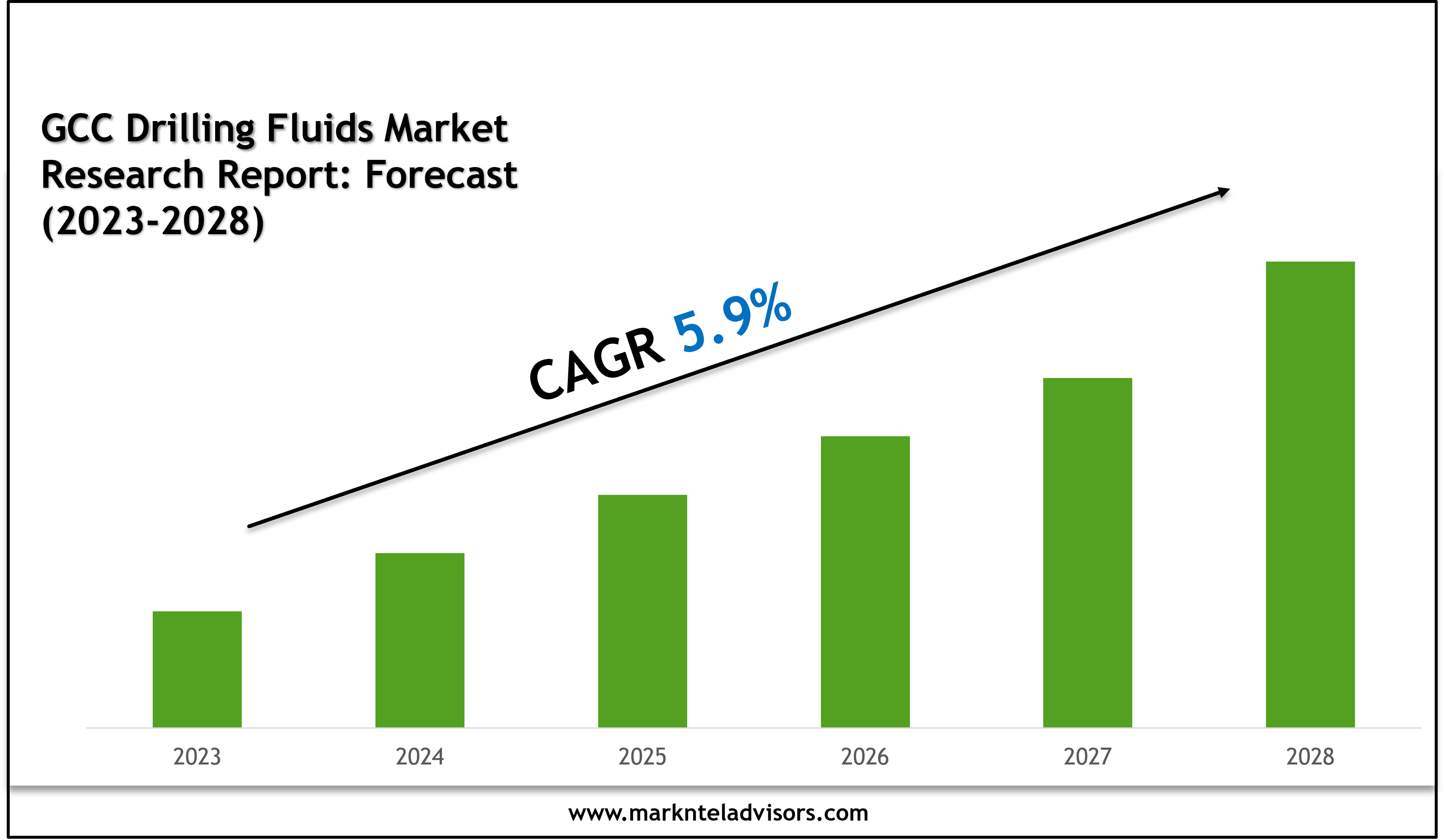 GCC Drilling Fluids Market Charts, Graphs and Forecast Report 2028