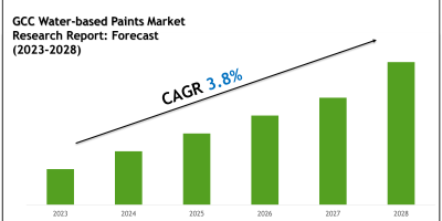GCC Water-based Paints Market Volume, Growth and Strategic Review 2028